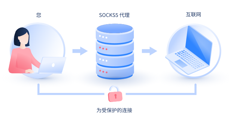 【韶关代理IP】什么是SOCKS和SOCKS5代理？